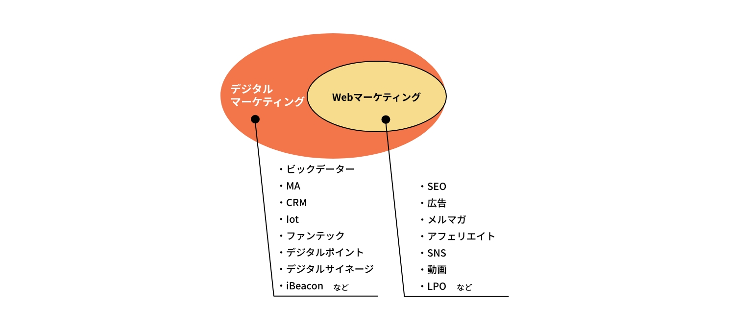 Webマーケティングとデジタルマーケティングの違い画像