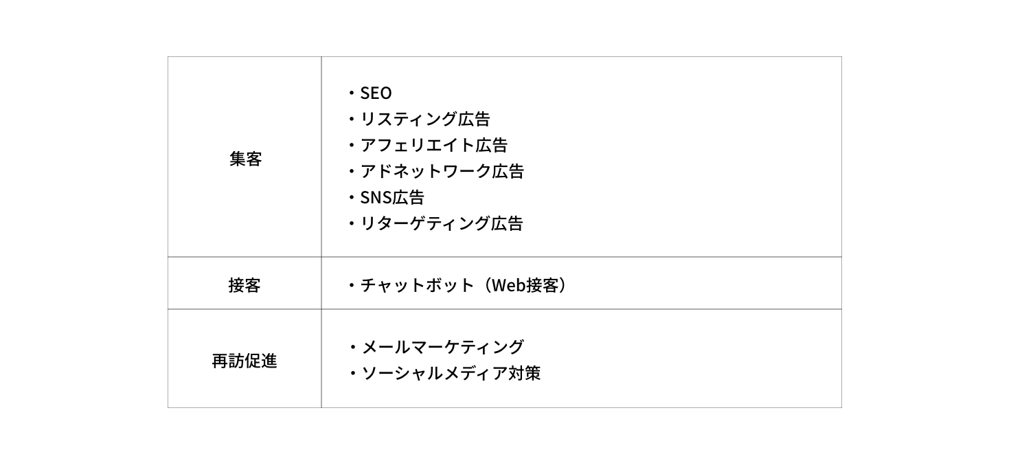 Webマーケティングの施策の種類画像